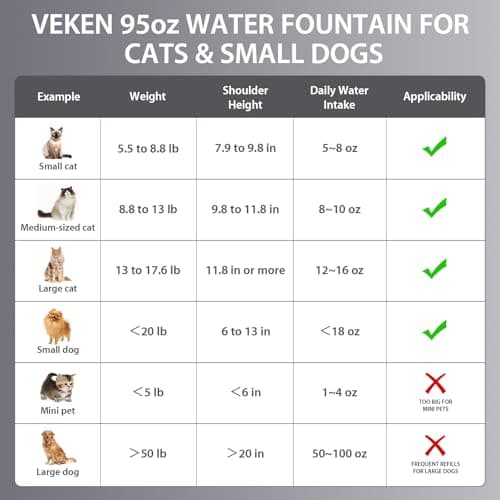 Veken Innovation Award Winner Stainless Steel Cat Water Fountain, 95oz/2.8L Automatic Pet Fountain Dog Water Dispenser with Replacement Filters & Silicone Mat for Cats, Dogs, Multiple Pets (Silver) - Image 8