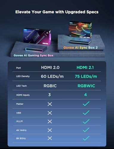 Govee HDMI 2.1 Sync Box 2, AI Sync Box with TV Backlight, Supports 8K@60Hz, 4K@144Hz, VRR and ALLM, Works with Matter and Alexa, RGBIC LED Light Strip for 75-85 inch TVs, 75 LEDs/m - Image 8