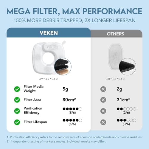 Veken Innovation Award Winner Stainless Steel Cat Water Fountain, 95oz/2.8L Automatic Pet Fountain Dog Water Dispenser with Replacement Filters & Silicone Mat for Cats, Dogs, Multiple Pets (Silver) - Image 9