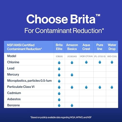 Brita Filter Replacements for Water Pitchers and Dispensers, Elite, NSF Certified to Remove 99% of Lead, 2 Count, Blue - Image 10