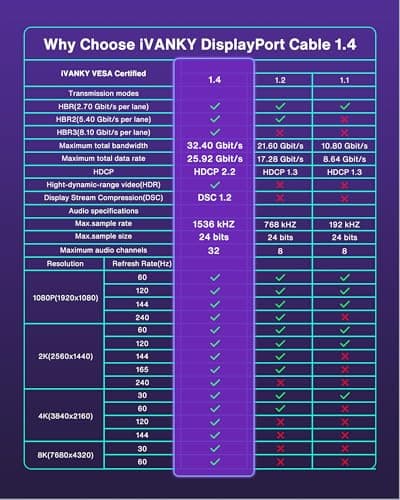 IVANKY 8K DisplayPort Cable 1.4, VESA Certified DP Cable 6.6ft (8K@60Hz, 4K@144Hz, 2K@240Hz)HBR3 Support 32.4Gbps, HDR, HDCP 2.2, FreeSync G-Sync, Braided Display Port for Gaming Monitor, Graphics, PC - Image 7
