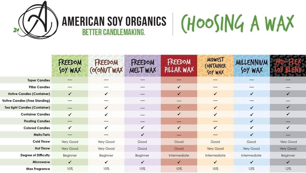 American Soy Organics Freedom Soy Wax Beads pour la fabrication de bougies - Fournitures naturelles pour la fabrication de bougies - Cire à bougie sans paraffine, sans cire d'abeille pour bougies en contenant, bougies chauffe-plat et fondants, 10 lbs 10lb - Image 12