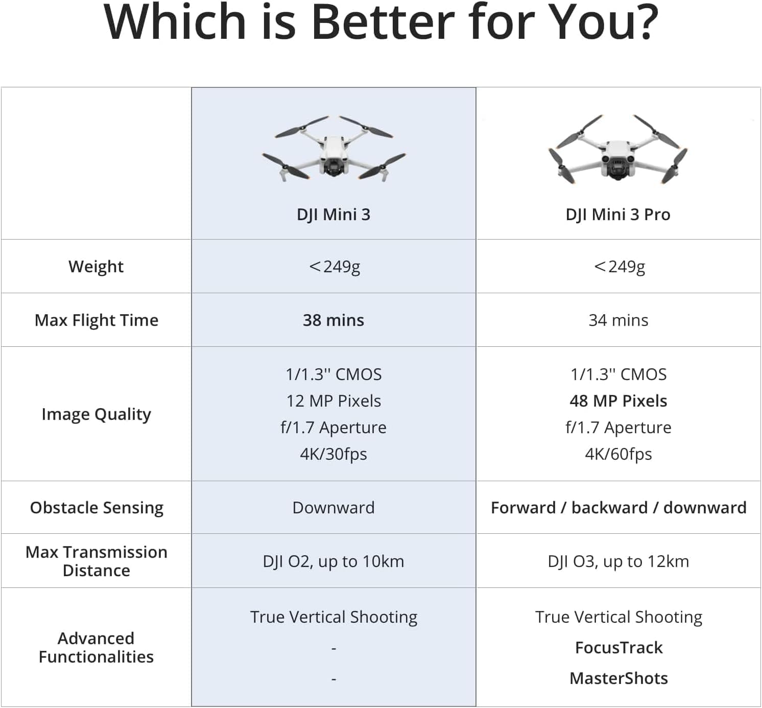 DJI Mini 3, Drones with Camera for Adults 4K, 38-min Flight Time, up to 32800ft (10km) Video Transmission, True Vertical Shooting, GPS Auto Return Integrated, Mini Drone with Camera for Beginners - Image 9