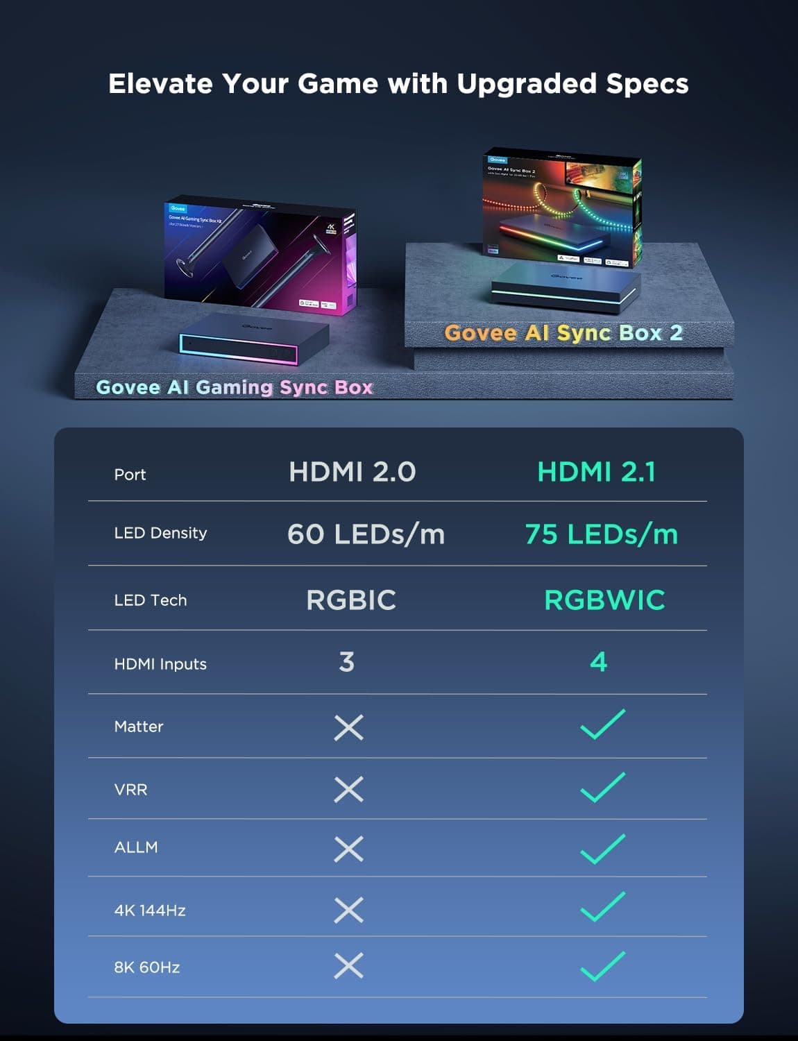 Govee HDMI 2.1 Sync Box 2, AI Sync Box with TV Backlight, Supports 8K@60Hz, 4K@144Hz, VRR and ALLM, Works with Matter and Alexa, RGBIC LED Light Strip for 75-85 inch TVs, 75 LEDs/m 16.3FT for 75"-85" TV - Image 9