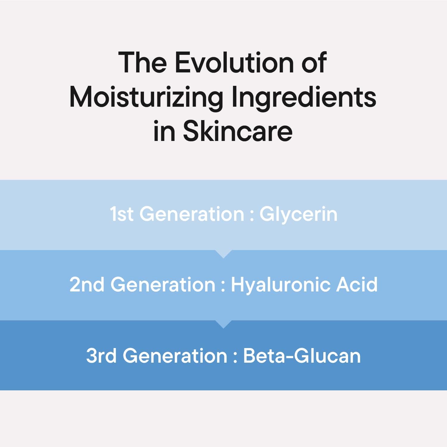 IUNIK Beta-Glucan Power Deep Moisture Vegan Serum Intense Hydration Mushroom Yeast Extracts Naturally-derived - Dry Mature Sagging Sensitive Skin Cell Regenerating Lifting Korean Skincare 1.71 Fl Oz (Pack of 1) - Image 5