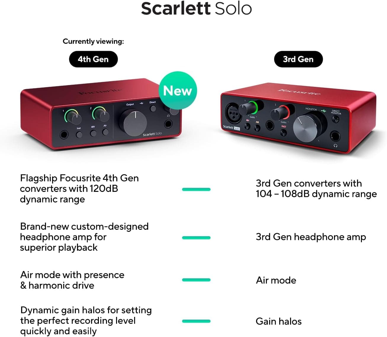 Focusrite Scarlett Solo 4th Gen USB Audio Interface, for the Guitarist, Vocalist, or Producer — High-Fidelity, Studio Quality Recording, and All the Software You Need to Record - Image 2