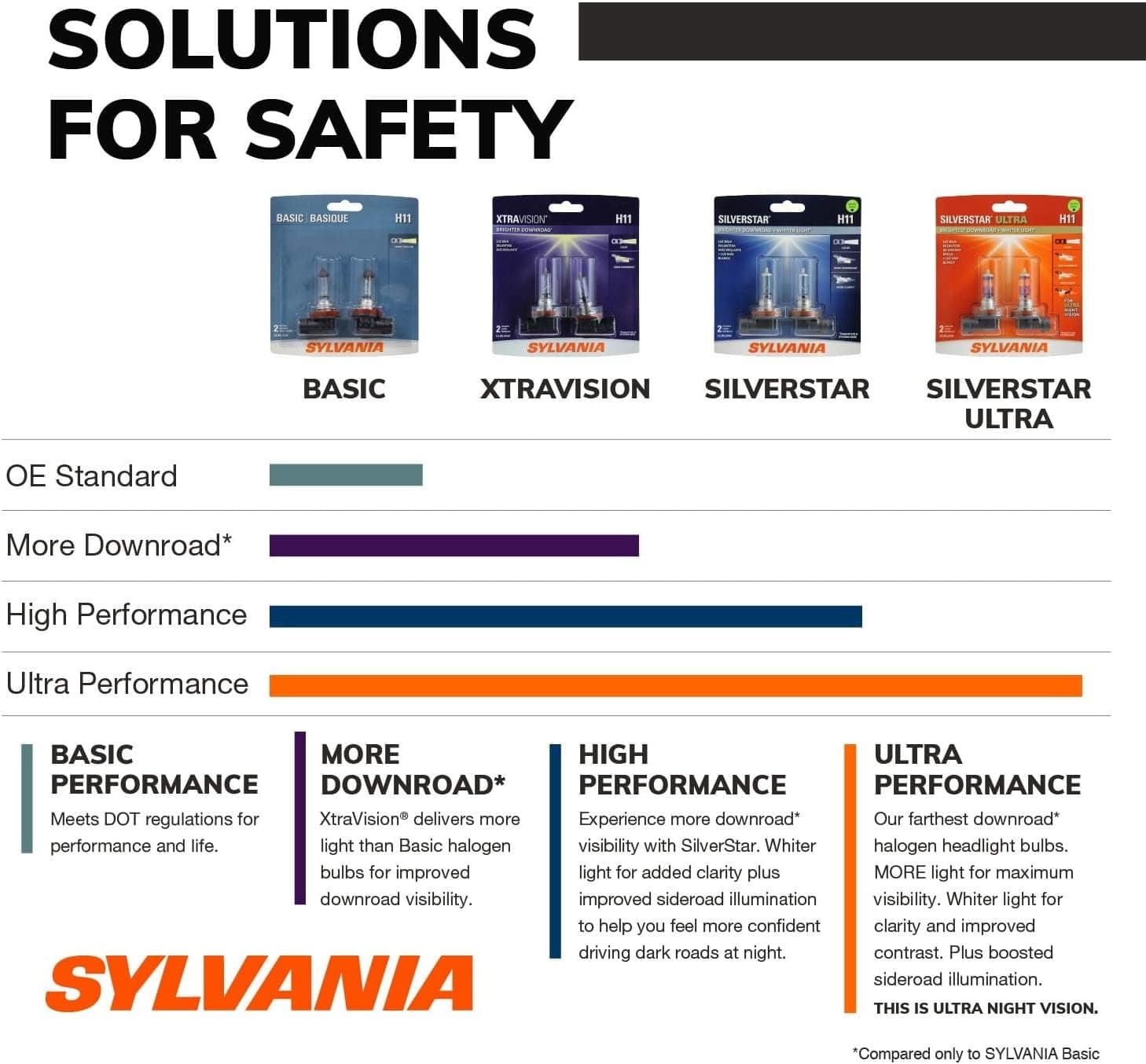 SYLVANIA - H11 XtraVision - High Performance Halogen Headlight Bulb, High Beam, Low Beam and Fog Replacement Bulb (Contains 2 Bulbs) - Image 3