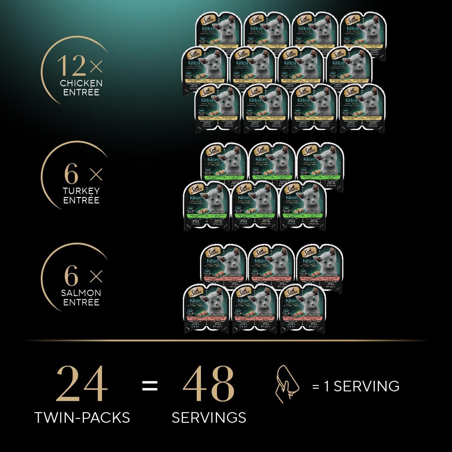 Sheba Perfect Portions Kitten Wet Cat Food Pate Chicken Entree, Salmon Entree, and Turkey Entree, 2.6 oz. Twin-Pack Trays (24 Count, 48 Servings) Chicken, Salmon & Turkey 24 Count (Pack of 1) - Image 3