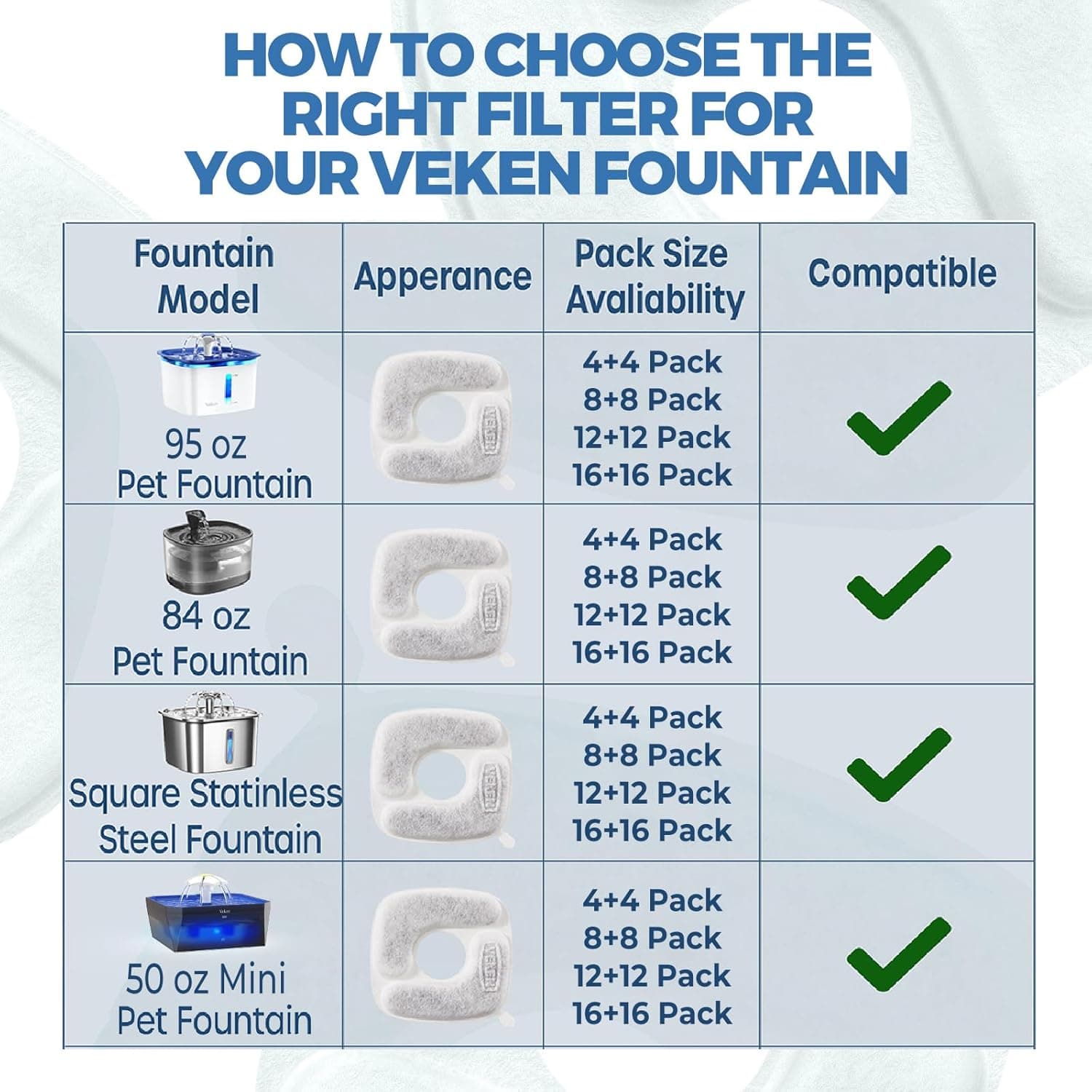 Veken Cat Water Fountain Filters, 8 Pack Replacement Filters & 8 Pack Replacement Pre-Filter Sponges Set for 50oz, 84oz, 95oz or 108oz Automatic Pet Fountain Dog Water Dispenser 8 Filters+8 Sponges (4 month supply) 5-Stage Filtration - Image 7
