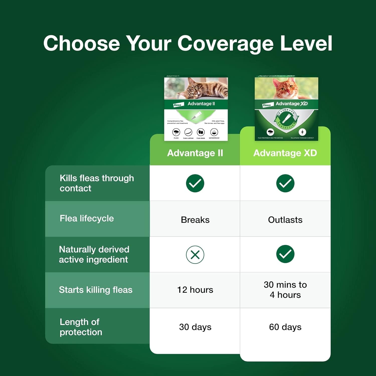 Advantage II Large Cat Vet-Recommended Flea Treatment & Prevention | Cats Over 9 lbs. | 2-Month Supply 2-Pack - Image 6