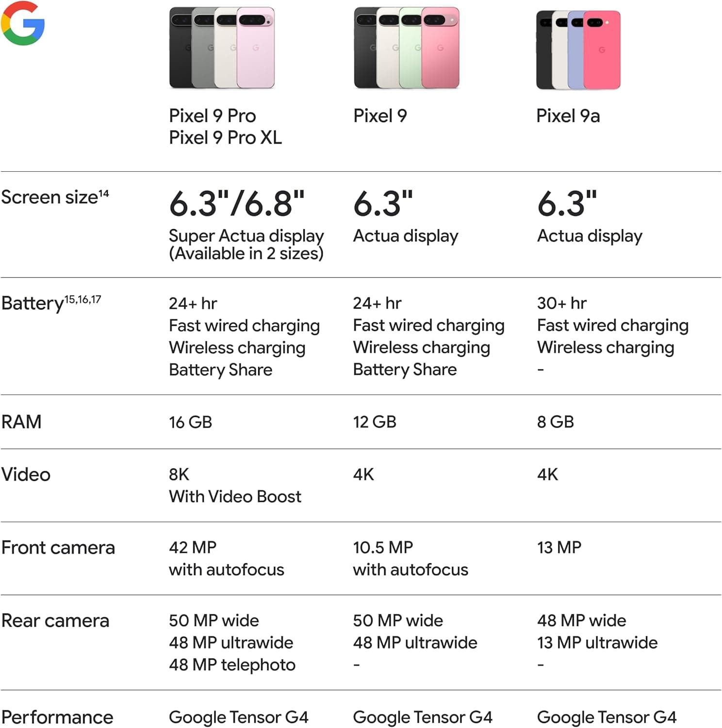 Google Pixel 9a with Gemini - Unlocked Android Smartphone with Incredible Camera and AI Photo Editing, All-Day Battery, and Powerful Security - Peony - 128 GB Peony 128GB Pixel 9A only - Image 10