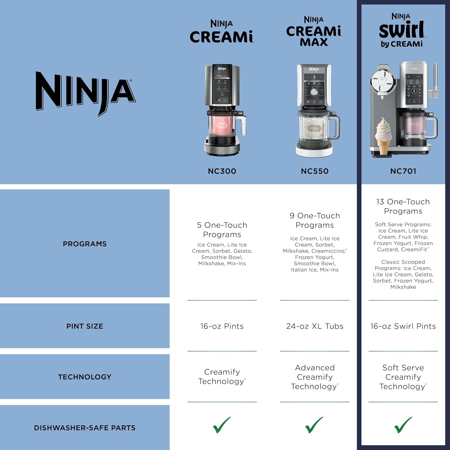 Ninja CREAMi Scoop & Swirl Ice Cream and Soft Serve Maker, Sorbet, Milkshake, Frozen Yogurt, Low Calories Program & More, 13-in-1, Soft Serve Handle & (2) CREAMi 2-in-1 16oz Pints, NC701 CREAMi Swirl - Image 18