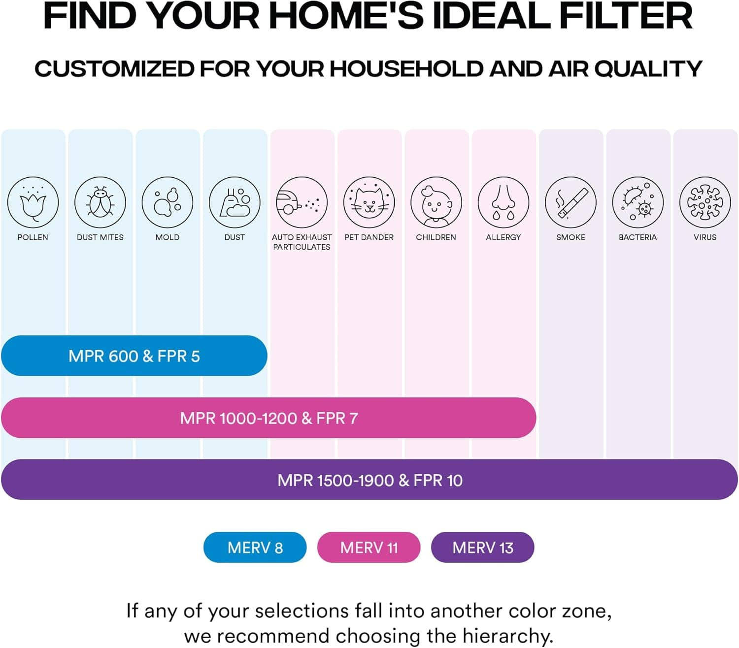 Simply 20x20x1 Air Filter, Merv 8, MPR 600, 6 Pack, Furnace Air Filter for HVAC (Actual Size: 19.75"x19.75"x0.75") DUST, Pet, & Allergy Control - Image 6