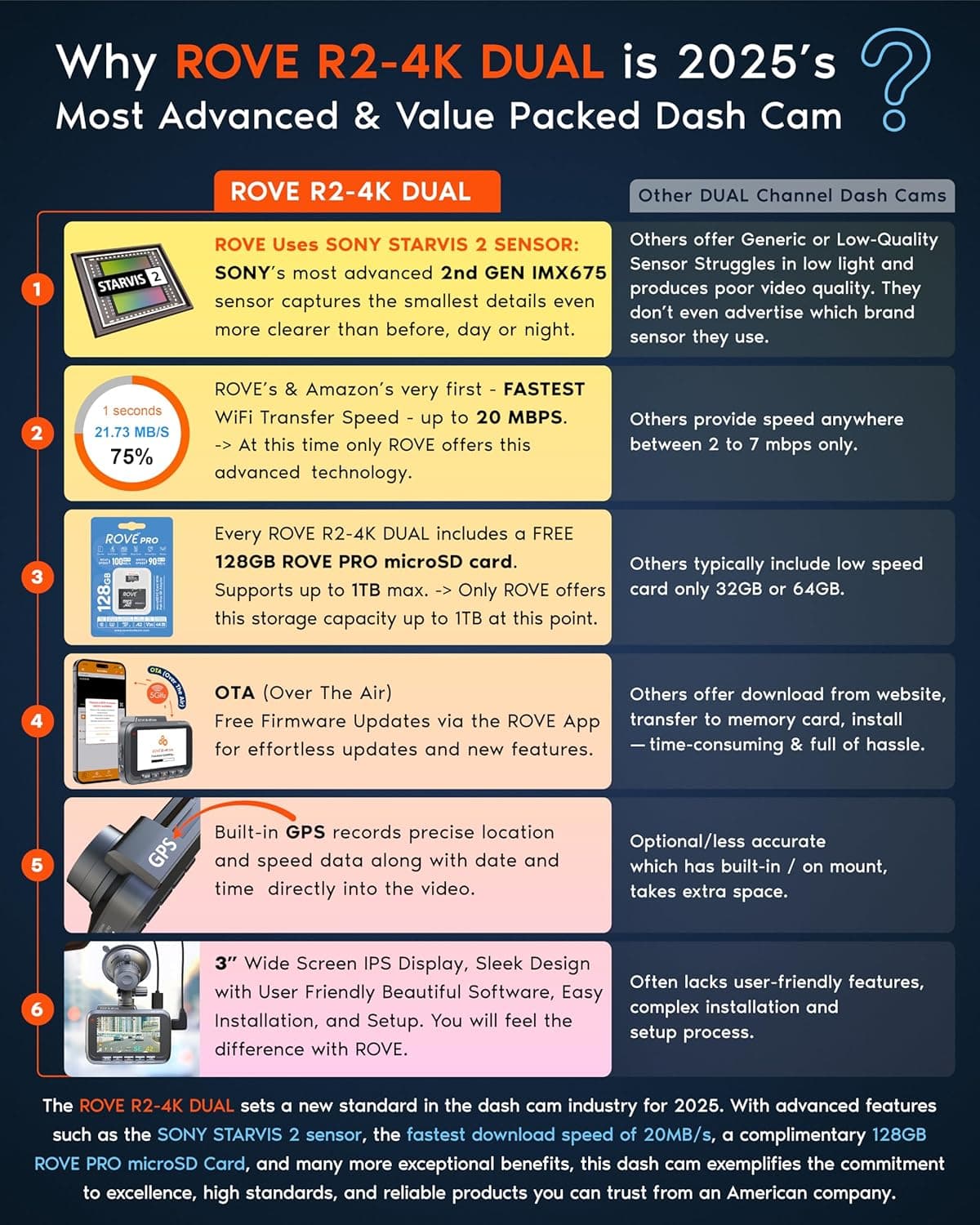 ROVE R2-4K DUAL Dash Cam Front and Rear, STARVIS 2 Sensor, FREE 128GB Card Included, 5G WiFi - up to 20MB/s Fastest Download Speed with App, 4K 2160P/FHD Dash Camera for Cars, 3" IPS, 24H Parking Mode - Image 3