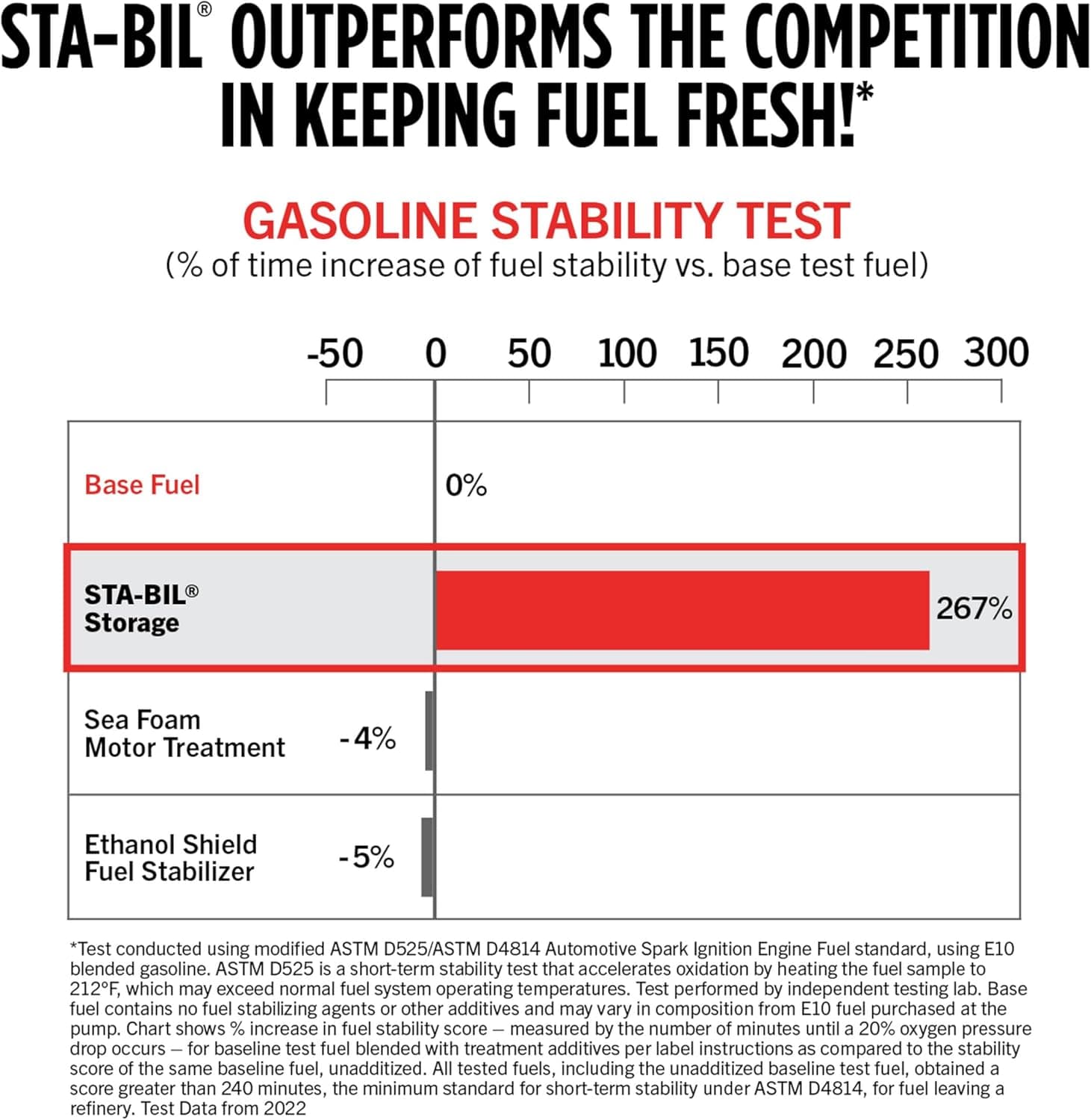 STA-BIL Storage Fuel Stabilizer | Keeps Fuel Fresh for 24 Months, Prevents Corrosion, Gasoline Treatment Fuel Additive that Protects Fuel System, Gas Stabilizer for Fuel Storage, 32 oz. 32 Fl. oz., red Single - Image 6