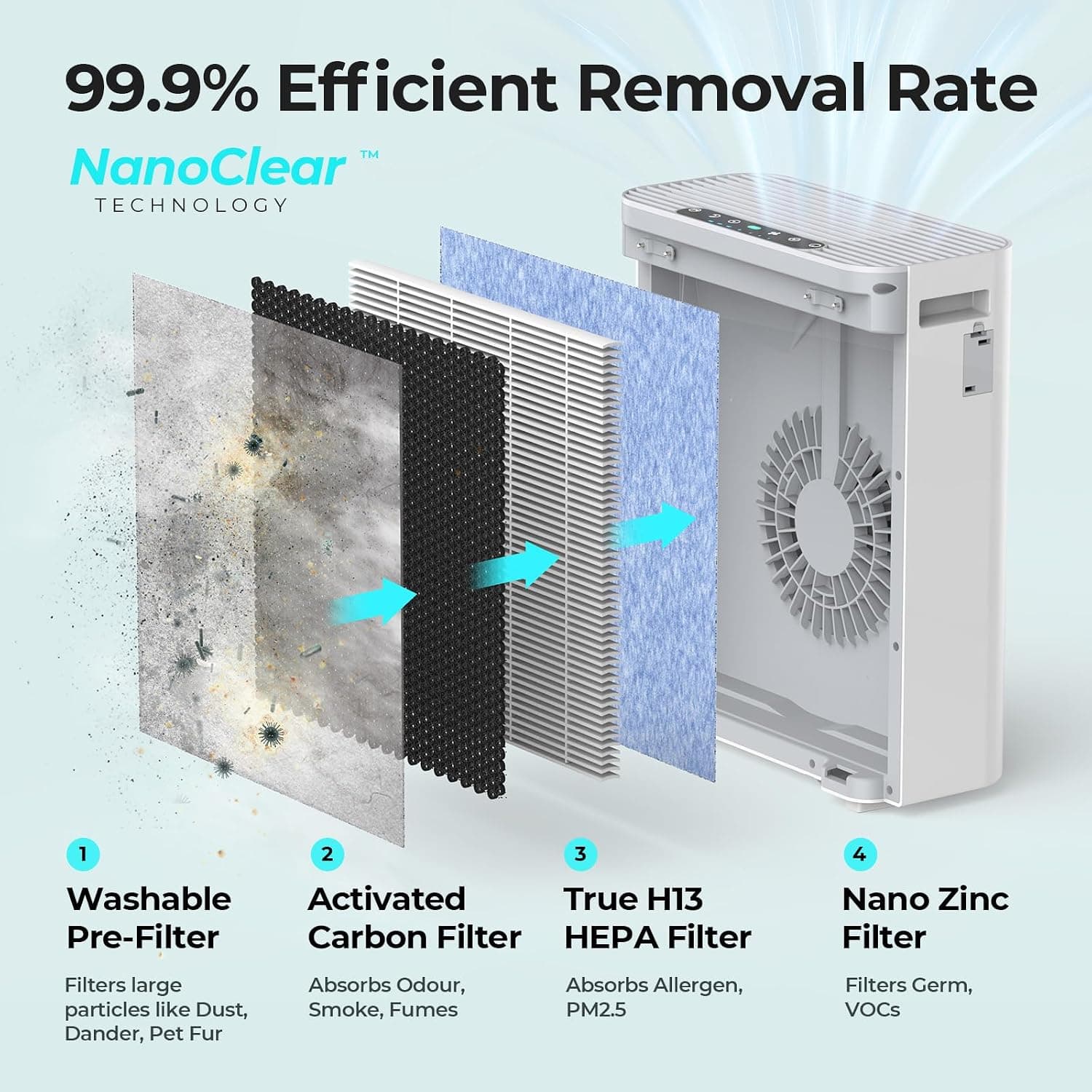 Amazon.com: Homvana Air Purifier for Home Larger Room Bedroom, H13 True HEPA Air Filter Purifiers Cleaner, with Auto Mode, Quality Indicator, SilentAir Tech, Ozone Free for Pets Allergies Smokers Dust Pollen etc : Home & Kitchen - Image 3