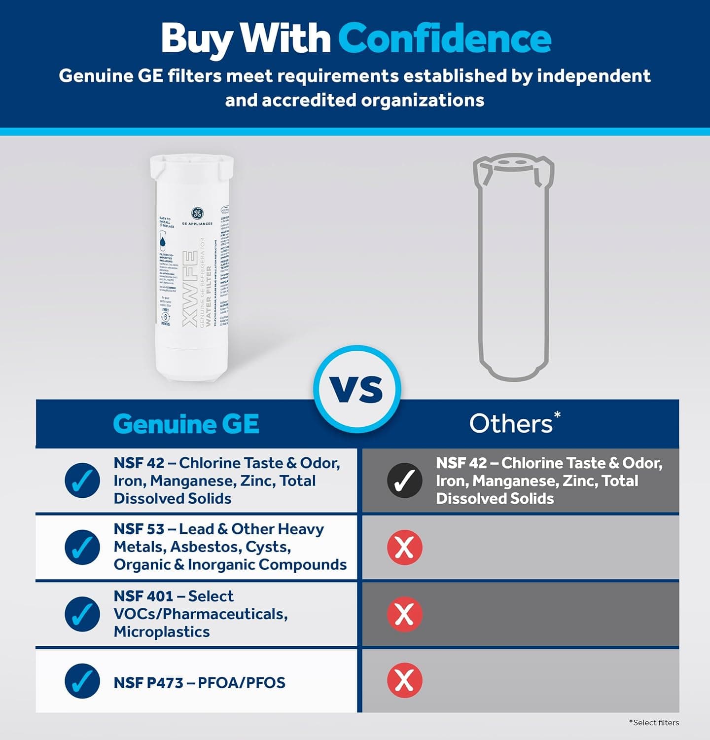 GE XWFE™ Refrigerator Water Filter, Genuine Replacement Filter, Certified to Reduce Lead, Microplastics, PFOA/PFOS, and 50+ Other Impurities, Compatible with GE Appliances Brands, Pack of 1 - Image 3