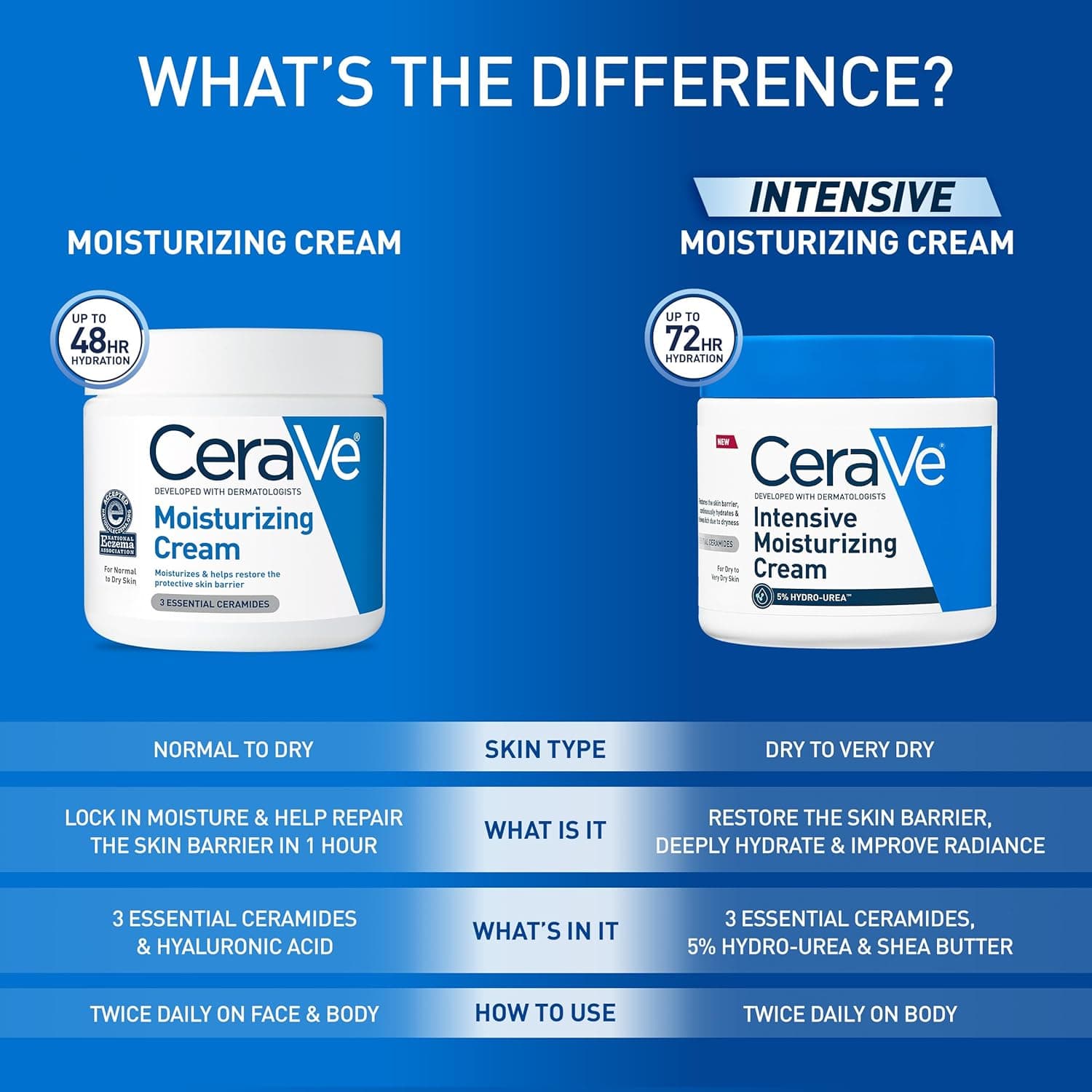 CeraVe Moisturizing Cream, Body and Face Moisturizer for Dry Skin, Body Cream with Hyaluronic Acid and Ceramides, Daily Moisturizer, Oil-Free, Fragrance Free, Non-Comedogenic, 19 Ounce 19 Ounce (Pack of 1) - Image 11