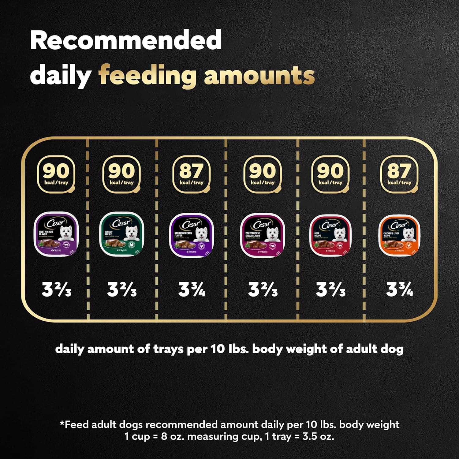 Cesar Wet Dog Food Classic Loaf in Sauce Grilled Chicken, Filet Mignon, Porterhouse Steak, Beef, Chicken & Liver and Turkey Variety Pack 3.5 oz. Easy Peel Trays (36 Count, Pack of 1) Classics 36 Count (Pack of 1) - Image 9